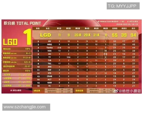 全球挑战赛最新积分榜FPX以84分稳居榜首竞争愈发激烈 全球挑战赛最新积分榜FPX以84分稳居榜首竞争愈发激烈